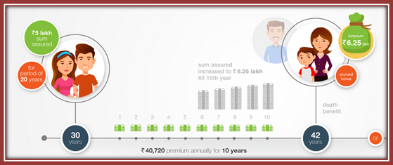 Edelweiss Tokio Life – Save n Prosper Plan